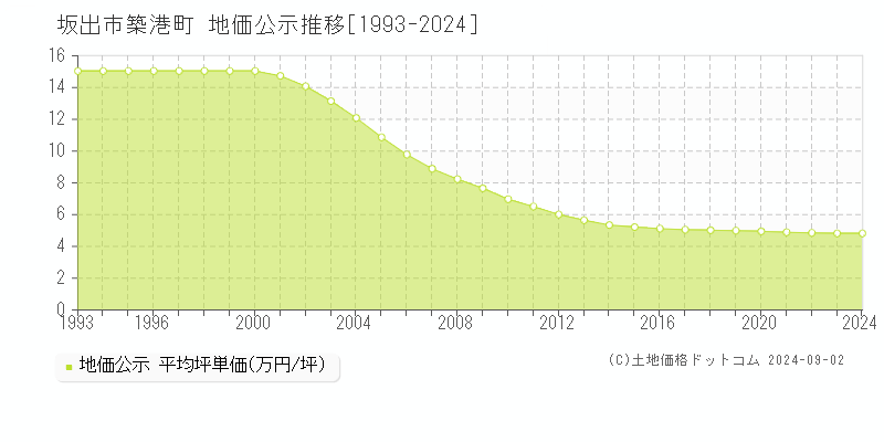 築港町(坂出市)の地価公示推移グラフ(坪単価)[1993-2024年]