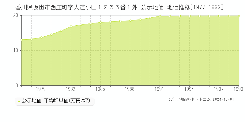 香川県坂出市西庄町字大道小田１２５５番１外 公示地価 地価推移[1977-1994]