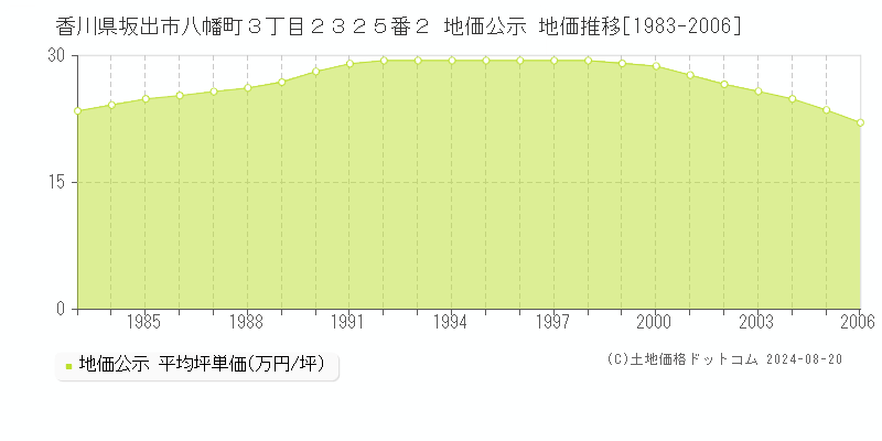 香川県坂出市八幡町３丁目２３２５番２ 公示地価 地価推移[1983-2006]