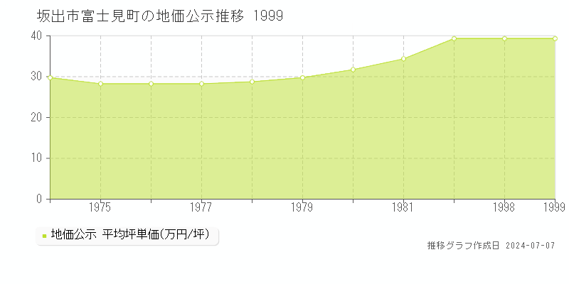 坂出市富士見町の地価公示推移グラフ 