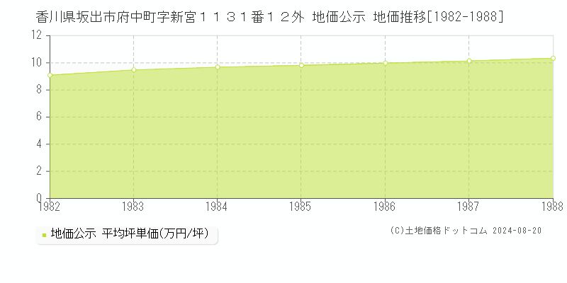 香川県坂出市府中町字新宮１１３１番１２外 公示地価 地価推移[1982-1988]