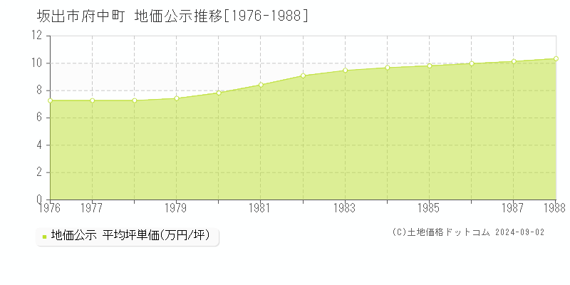 府中町(坂出市)の地価公示推移グラフ(坪単価)[1976-1988年]