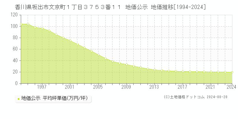 香川県坂出市文京町１丁目３７５３番１１ 公示地価 地価推移[1994-2024]