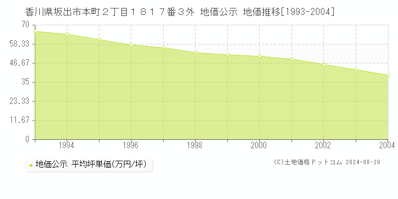 香川県坂出市本町２丁目１８１７番３外 地価公示 地価推移[1993-2004]