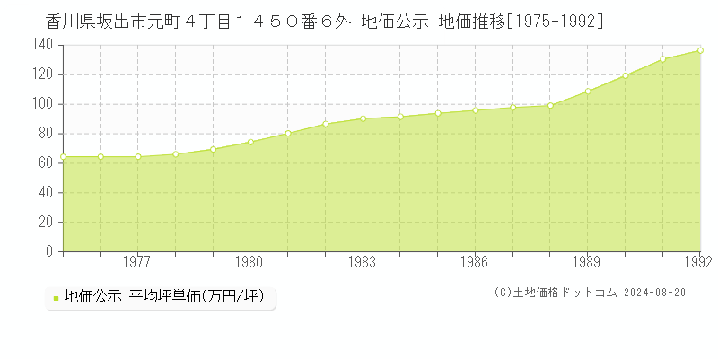 香川県坂出市元町４丁目１４５０番６外 地価公示 地価推移[1975-1992]