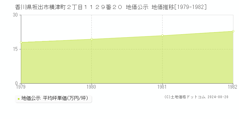 香川県坂出市横津町２丁目１１２９番２０ 地価公示 地価推移[1979-1982]