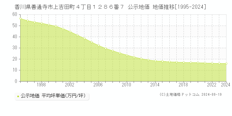 香川県善通寺市上吉田町４丁目１２８６番７ 公示地価 地価推移[1995-2024]