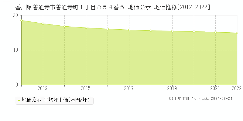 香川県善通寺市善通寺町１丁目３５４番５ 公示地価 地価推移[2012-2024]