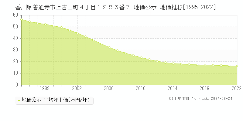 香川県善通寺市上吉田町４丁目１２８６番７ 公示地価 地価推移[1995-2024]