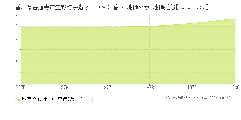 香川県善通寺市生野町字遊塚１３９３番８ 地価公示 地価推移[1975-1980]