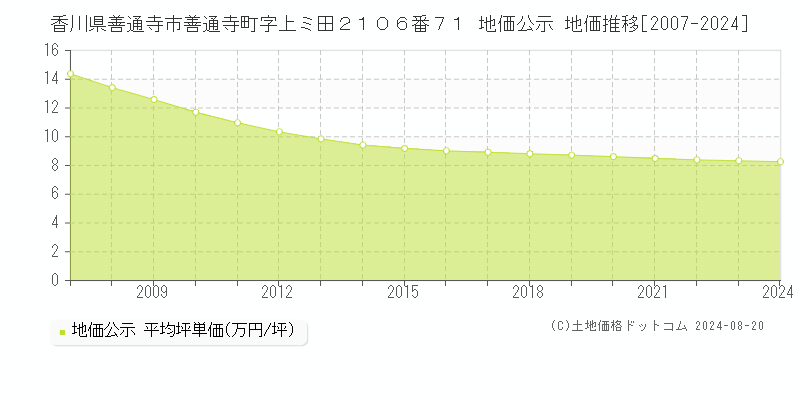 香川県善通寺市善通寺町字上ミ田２１０６番７１ 地価公示 地価推移[2007-2023]