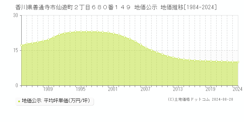 香川県善通寺市仙遊町２丁目６８０番１４９ 公示地価 地価推移[1984-2024]