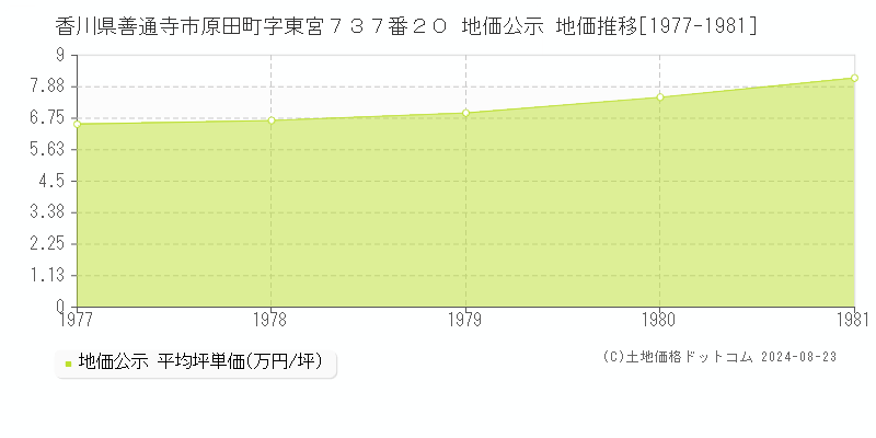 香川県善通寺市原田町字東宮７３７番２０ 公示地価 地価推移[1977-1981]