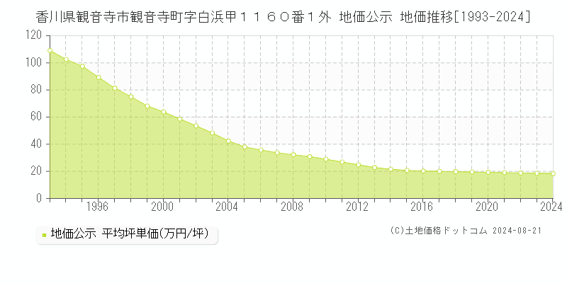 香川県観音寺市観音寺町字白浜甲１１６０番１外 公示地価 地価推移[1993-2024]