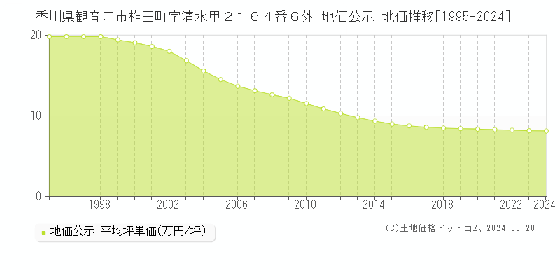 香川県観音寺市柞田町字清水甲２１６４番６外 公示地価 地価推移[1995-2024]