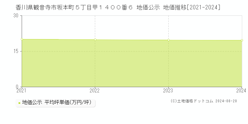 香川県観音寺市坂本町５丁目甲１４００番６ 地価公示 地価推移[2021-2023]