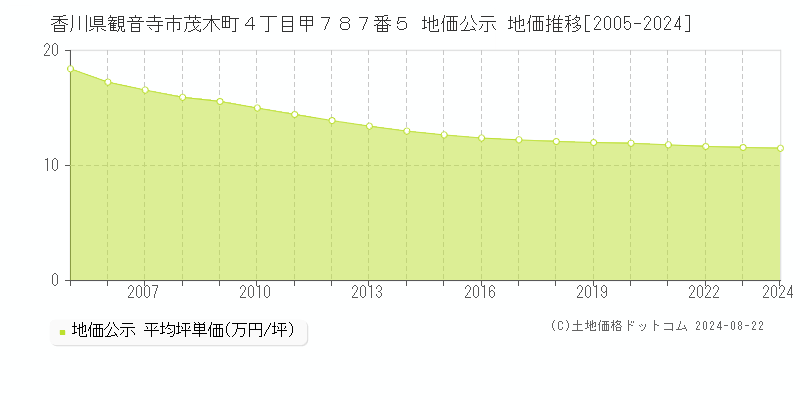 香川県観音寺市茂木町４丁目甲７８７番５ 地価公示 地価推移[2005-2024]