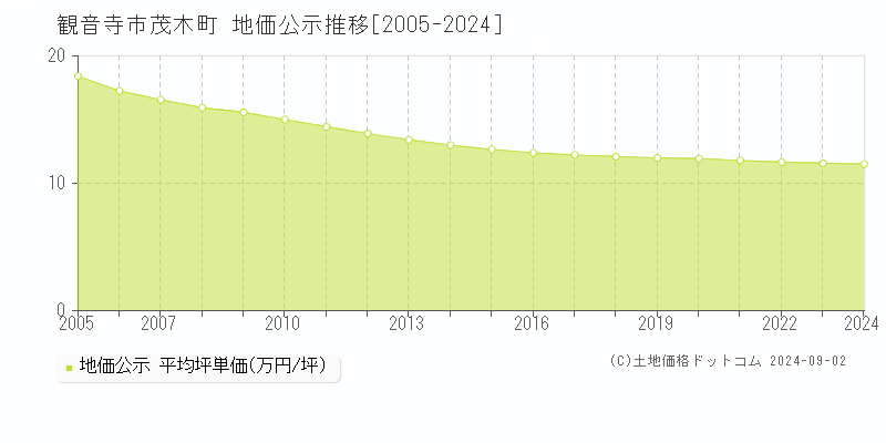 茂木町(観音寺市)の公示地価推移グラフ(坪単価)[2005-2024年]