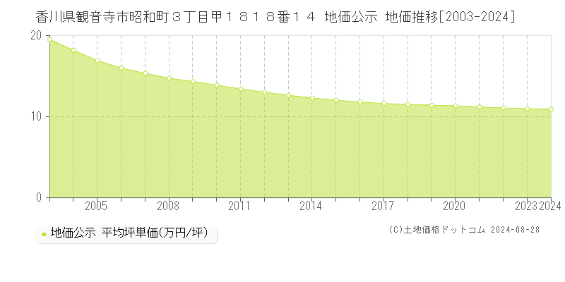 香川県観音寺市昭和町３丁目甲１８１８番１４ 公示地価 地価推移[2003-2024]