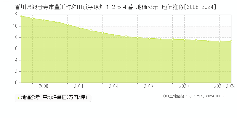 香川県観音寺市豊浜町和田浜字原畑１２５４番 地価公示 地価推移[2006-2023]