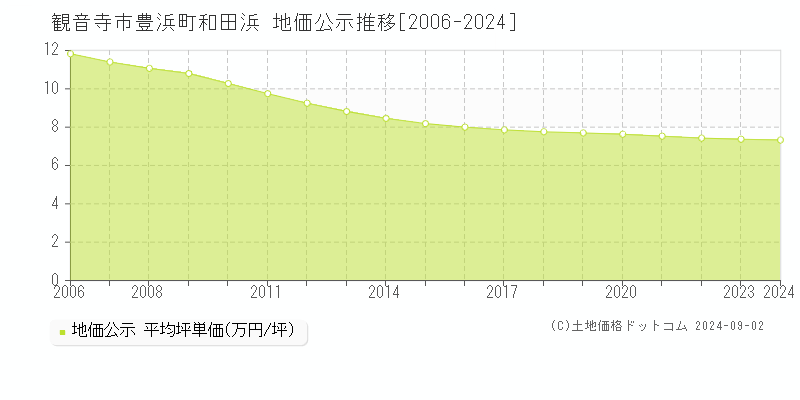 豊浜町和田浜(観音寺市)の公示地価推移グラフ(坪単価)[2006-2024年]