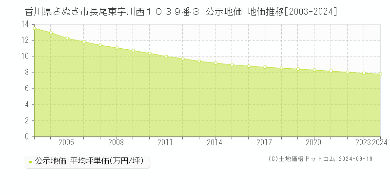 香川県さぬき市長尾東字川西１０３９番３ 公示地価 地価推移[2003-2024]