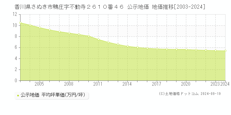 香川県さぬき市鴨庄字不動寺２６１０番４６ 公示地価 地価推移[2003-2024]