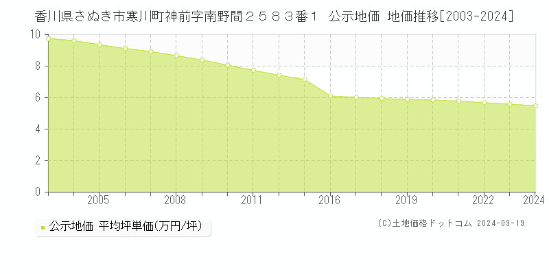 香川県さぬき市寒川町神前字南野間２５８３番１ 公示地価 地価推移[2003-2024]