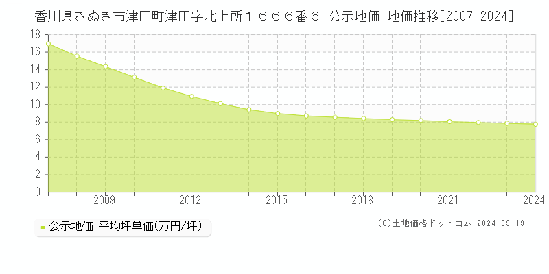 香川県さぬき市津田町津田字北上所１６６６番６ 公示地価 地価推移[2007-2024]