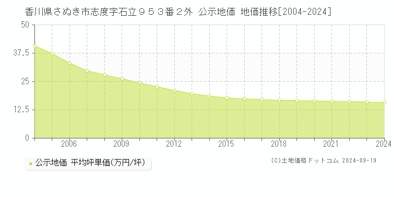 香川県さぬき市志度字石立９５３番２外 公示地価 地価推移[2004-2024]