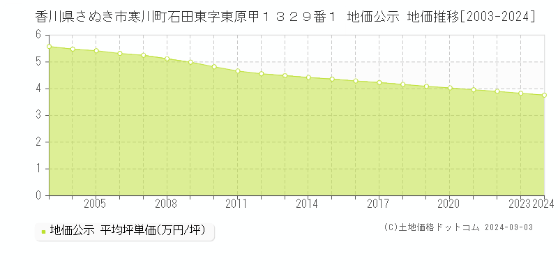 香川県さぬき市寒川町石田東字東原甲１３２９番１ 公示地価 地価推移[2003-2024]