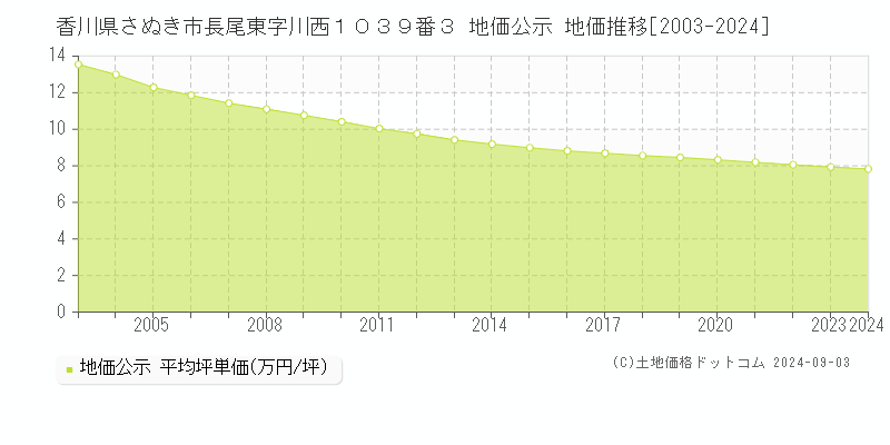 香川県さぬき市長尾東字川西１０３９番３ 公示地価 地価推移[2003-2024]