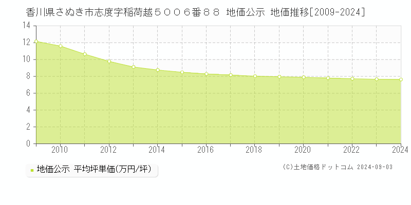 香川県さぬき市志度字稲荷越５００６番８８ 公示地価 地価推移[2009-2024]