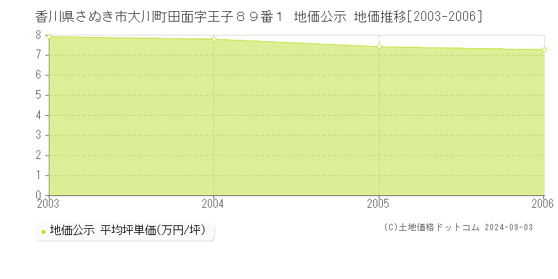 香川県さぬき市大川町田面字王子８９番１ 公示地価 地価推移[2003-2006]