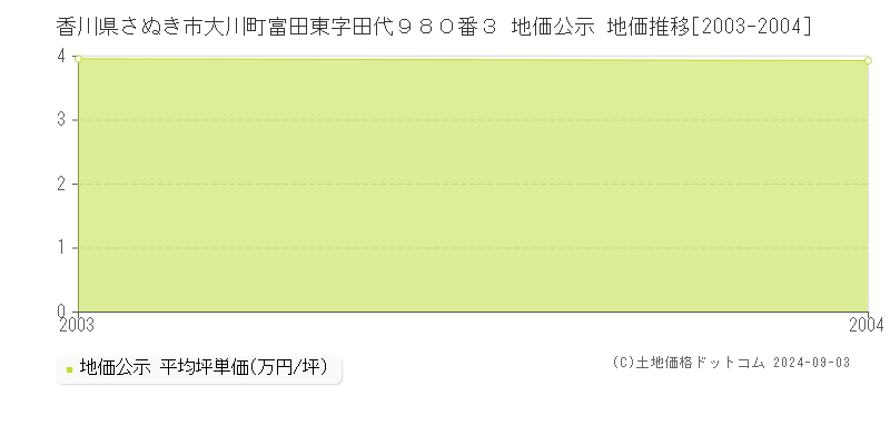 香川県さぬき市大川町富田東字田代９８０番３ 公示地価 地価推移[2003-2004]