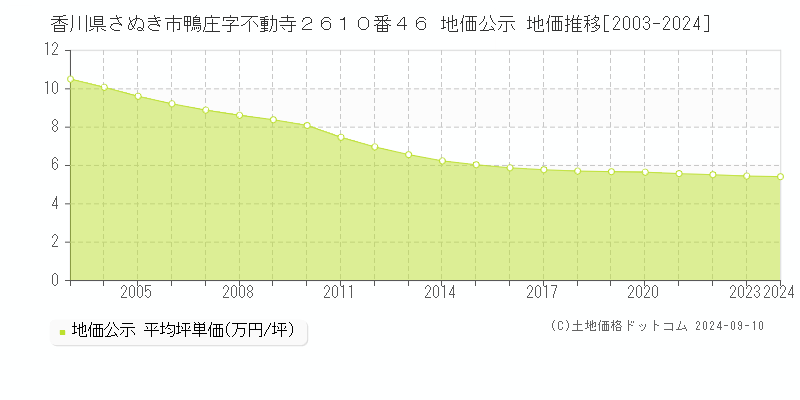 香川県さぬき市鴨庄字不動寺２６１０番４６ 地価公示 地価推移[2003-2023]