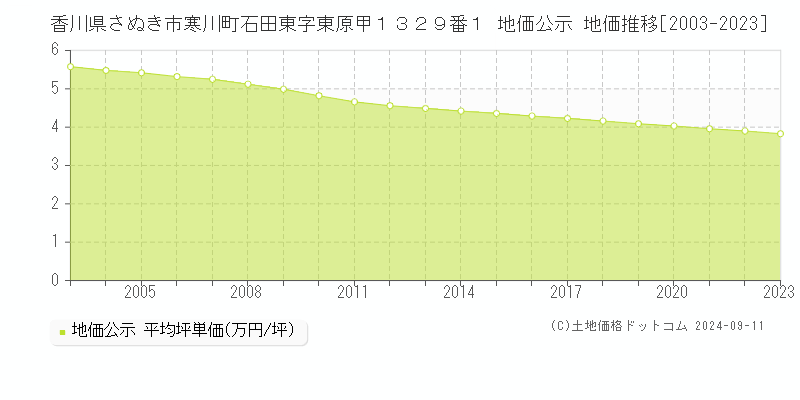 香川県さぬき市寒川町石田東字東原甲１３２９番１ 公示地価 地価推移[2003-2024]