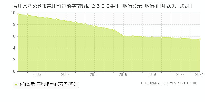 香川県さぬき市寒川町神前字南野間２５８３番１ 公示地価 地価推移[2003-2024]