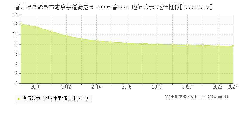 香川県さぬき市志度字稲荷越５００６番８８ 地価公示 地価推移[2009-2023]