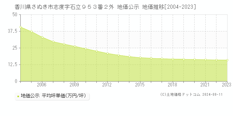 香川県さぬき市志度字石立９５３番２外 地価公示 地価推移[2004-2023]