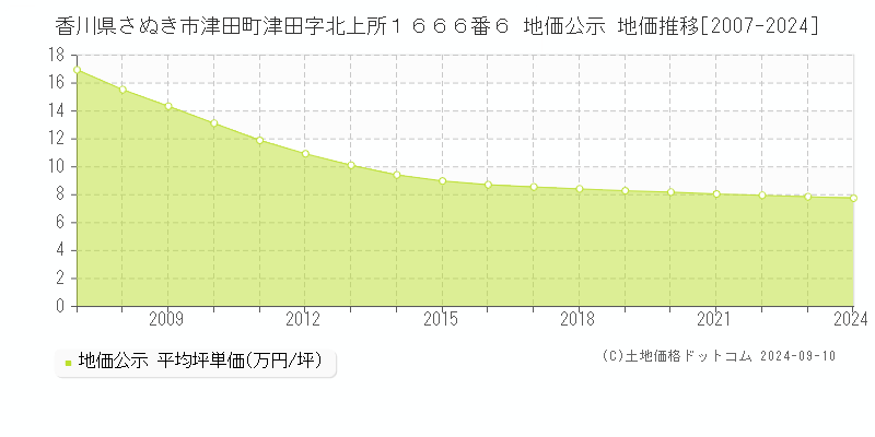 香川県さぬき市津田町津田字北上所１６６６番６ 公示地価 地価推移[2007-2024]