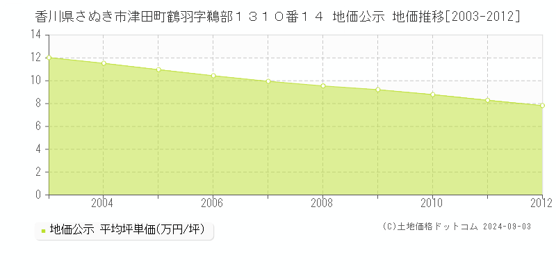 香川県さぬき市津田町鶴羽字鵜部１３１０番１４ 地価公示 地価推移[2003-2012]