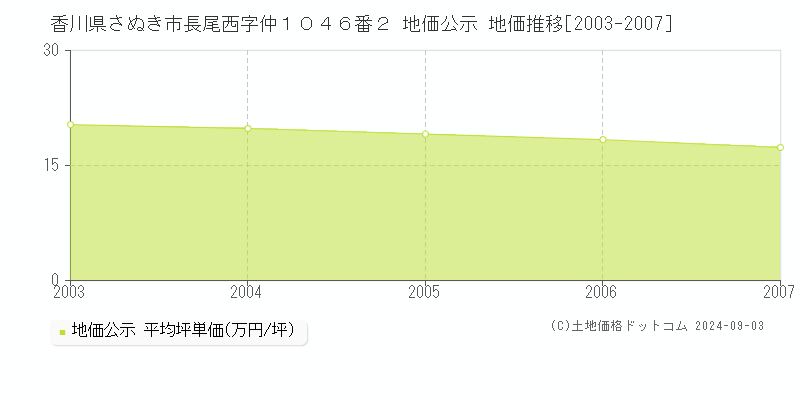 香川県さぬき市長尾西字仲１０４６番２ 地価公示 地価推移[2003-2007]