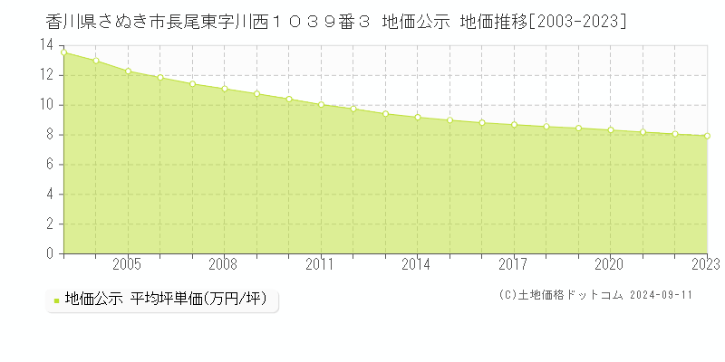 香川県さぬき市長尾東字川西１０３９番３ 公示地価 地価推移[2003-2024]