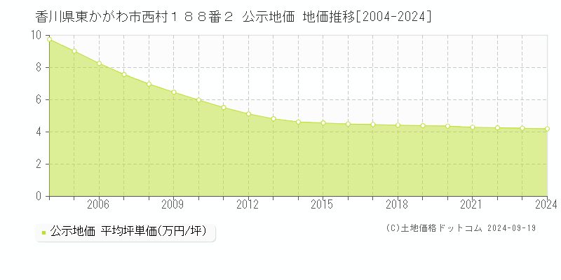 香川県東かがわ市西村１８８番２ 公示地価 地価推移[2004-2024]