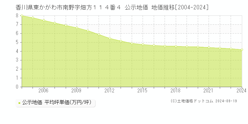 香川県東かがわ市南野字畑方１１４番４ 公示地価 地価推移[2004-2024]