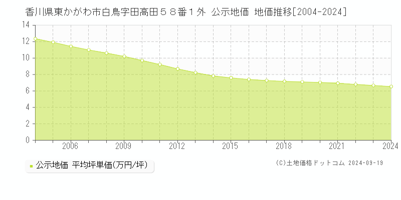 香川県東かがわ市白鳥字田高田５８番１外 公示地価 地価推移[2004-2024]