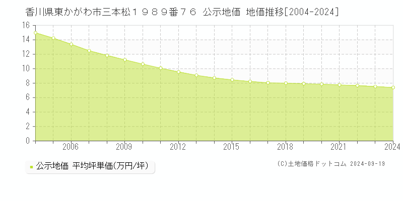 香川県東かがわ市三本松１９８９番７６ 公示地価 地価推移[2004-2024]