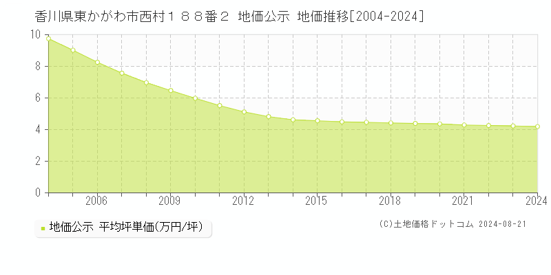 香川県東かがわ市西村１８８番２ 公示地価 地価推移[2004-2024]