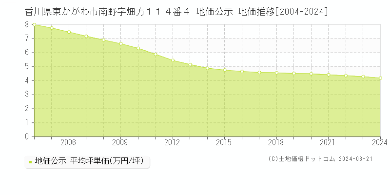 香川県東かがわ市南野字畑方１１４番４ 公示地価 地価推移[2004-2024]